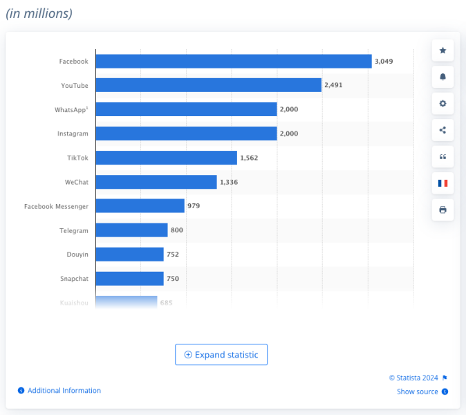 To think facebook is dying out?