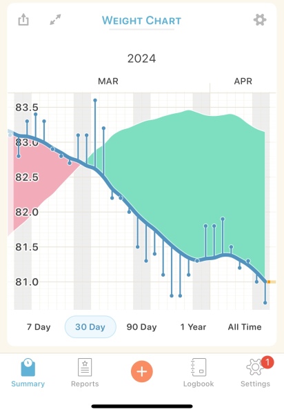 Continuing Mounjaro...part 4