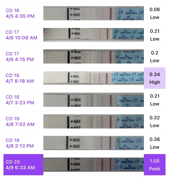 OPK vs CBAD results - different peaks