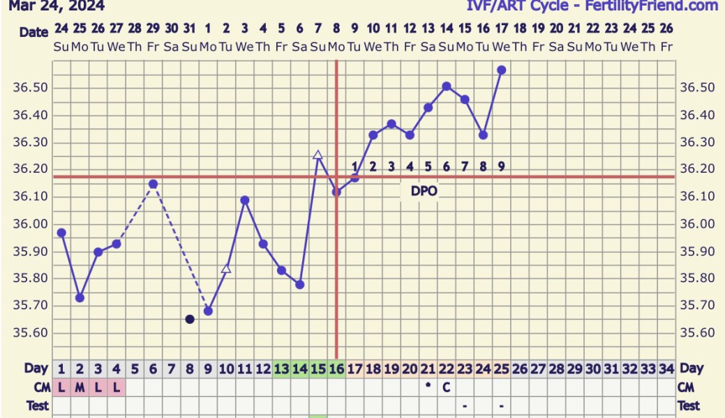 Two week wait anyone?