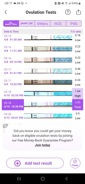 EWCM after ovulation?