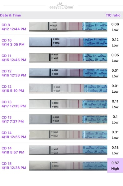 Easy@Home Ovulation Test Results