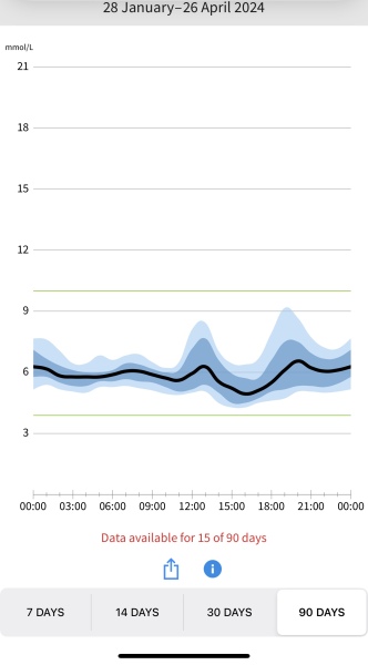 Can't get the fasting glucose under 5.4, if you can, how do you do it?