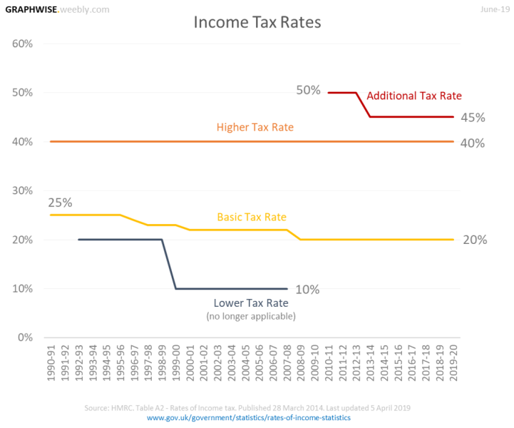 To believe that if Labour wins we wont be hit with 98% taxes?