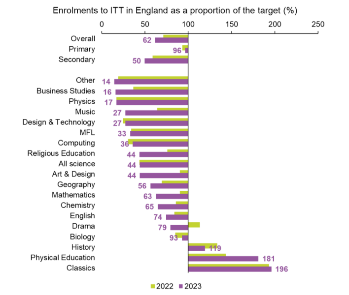 Why is it so hard to get a job in a secondary school?