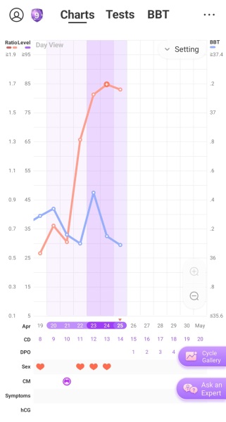 Day 4 of positive OPK