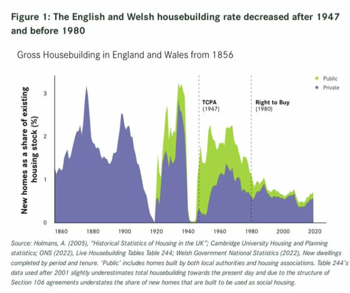 New housing in the UK