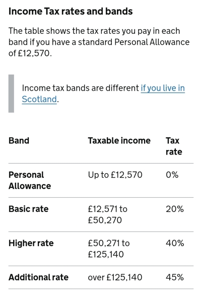 "Cliff edge for those earning over £100kpa" What does this mean? Is it correct?