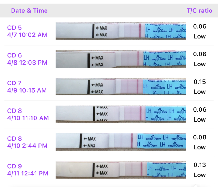 Trying to work out ovulation
