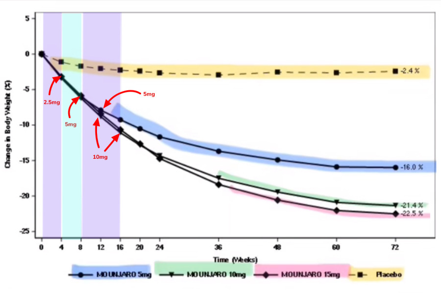Continuing Mounjaro...part 4