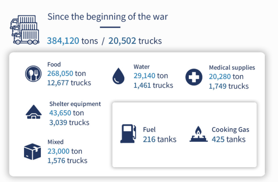 Catastrophic hunger - 40% of Gaza's population at risk of famine