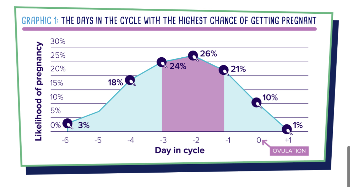 Missing dtd on ovulation day
