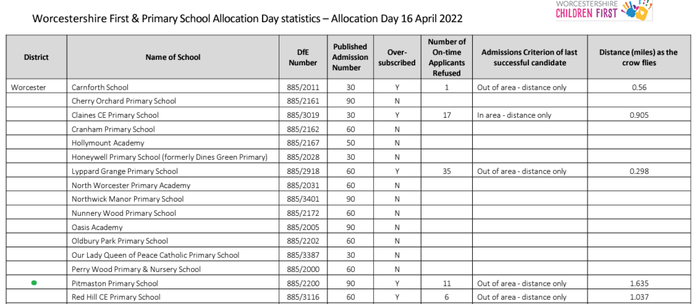 Help understanding this admissions table please!