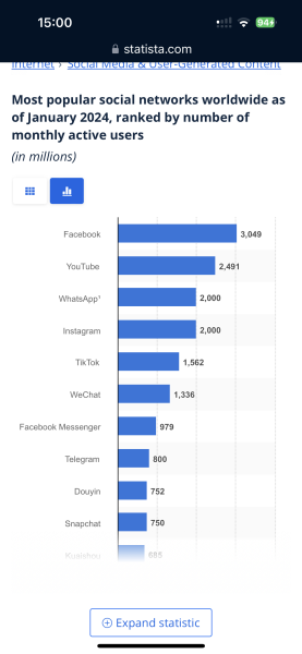 To think facebook is dying out?