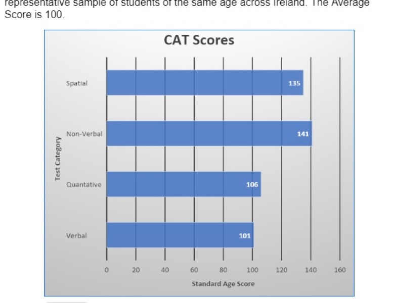 Cat4 score vs STEN score