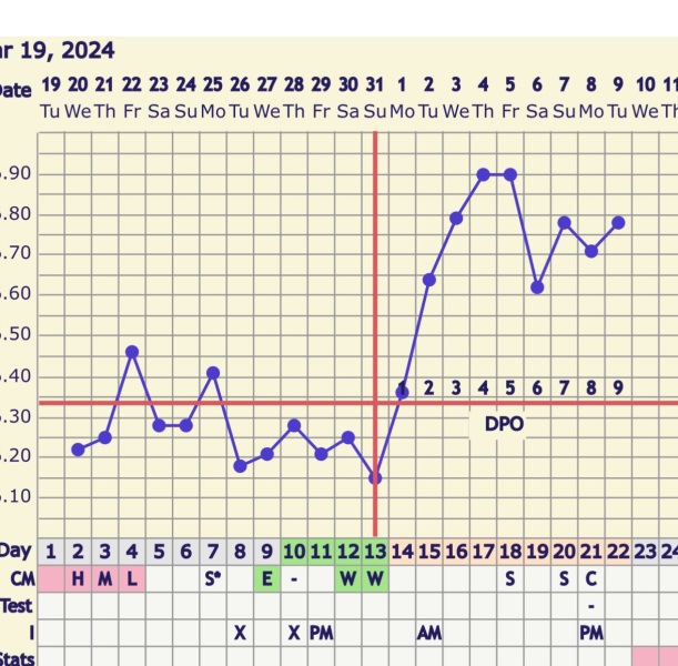 BBT chart eyes please!