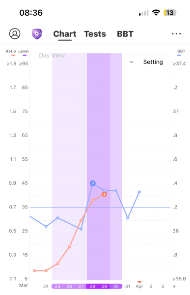 BBT/LH Peak help? Does it look like I have ovulated yet?