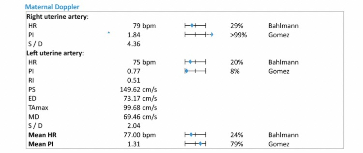Uterine Artery Doppler PI results abnormal at 20 weeks
