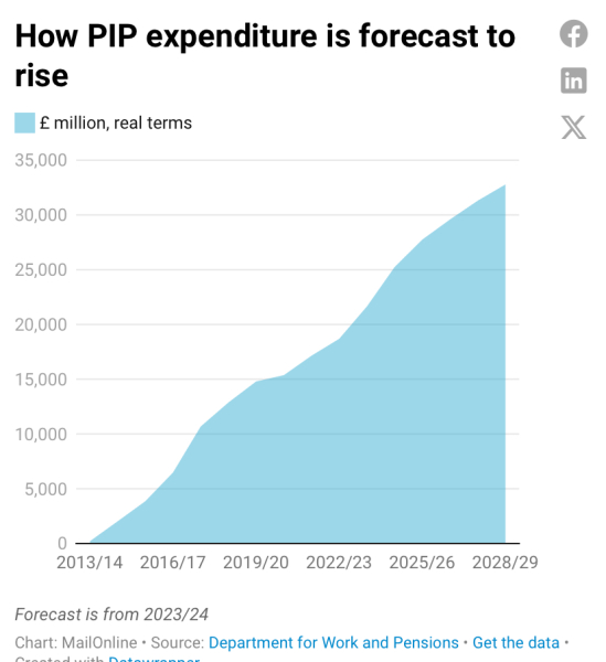 To be terrified about PIP?