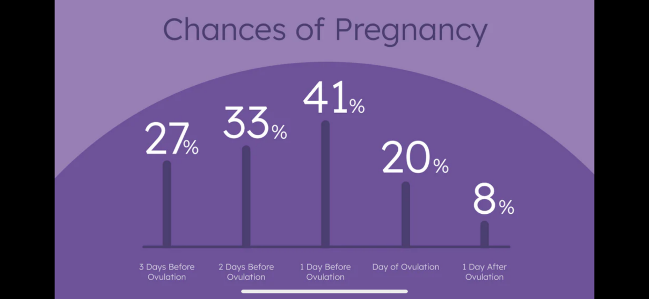 Sex 2 days and day before ovulation?