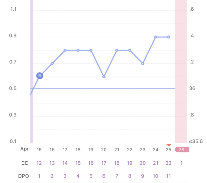 What does my BBT chart tell you??