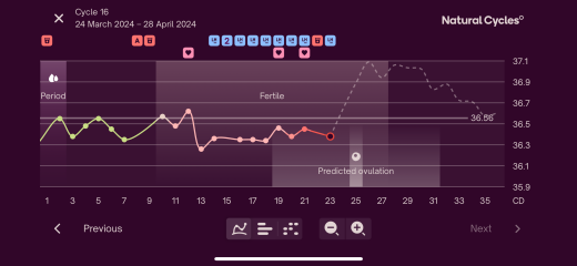 Easy@home OPKs faulty or anovulatory cycle?