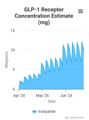 Continuing Mounjaro...part 5