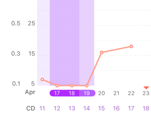 Have I ovulated? Charts help!! Clomid cycle..