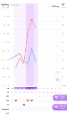 LH peak/temp drop
