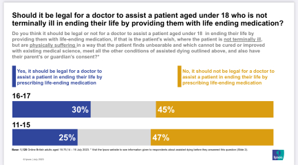 Assisted dying debate next week… To think this is a relief. So glad they’re finally debating this important issue.