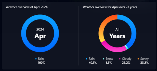 Sick of this fucking weather. No wonder we are all ill and fat.