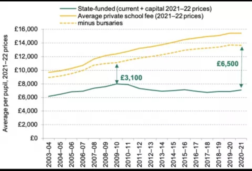 To think taxing private schools...