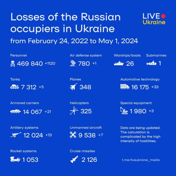 Ukraine Invasion: Part 48