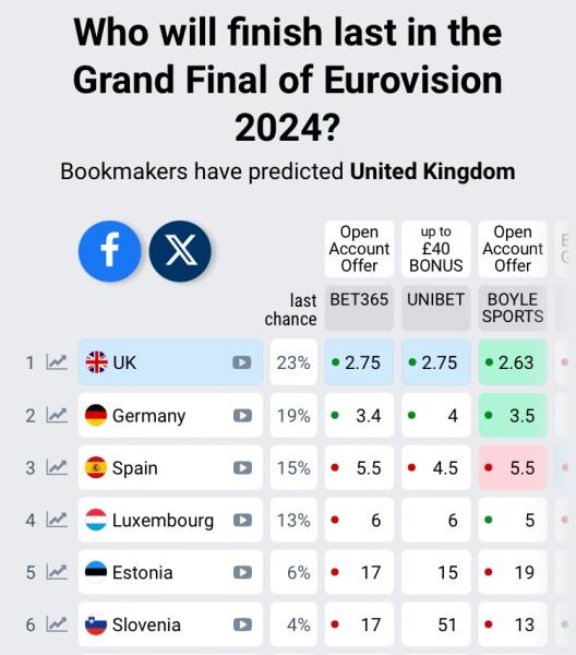 Eurovision Final Malmö 2