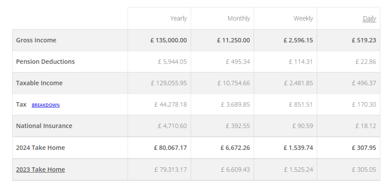 To think that the tax system for lower earners is ridiculous...