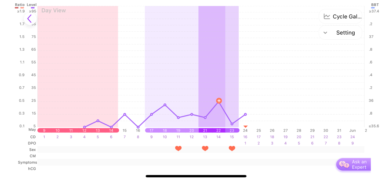 4dpo today. Anyone fancy sharing Premom cycle charts?