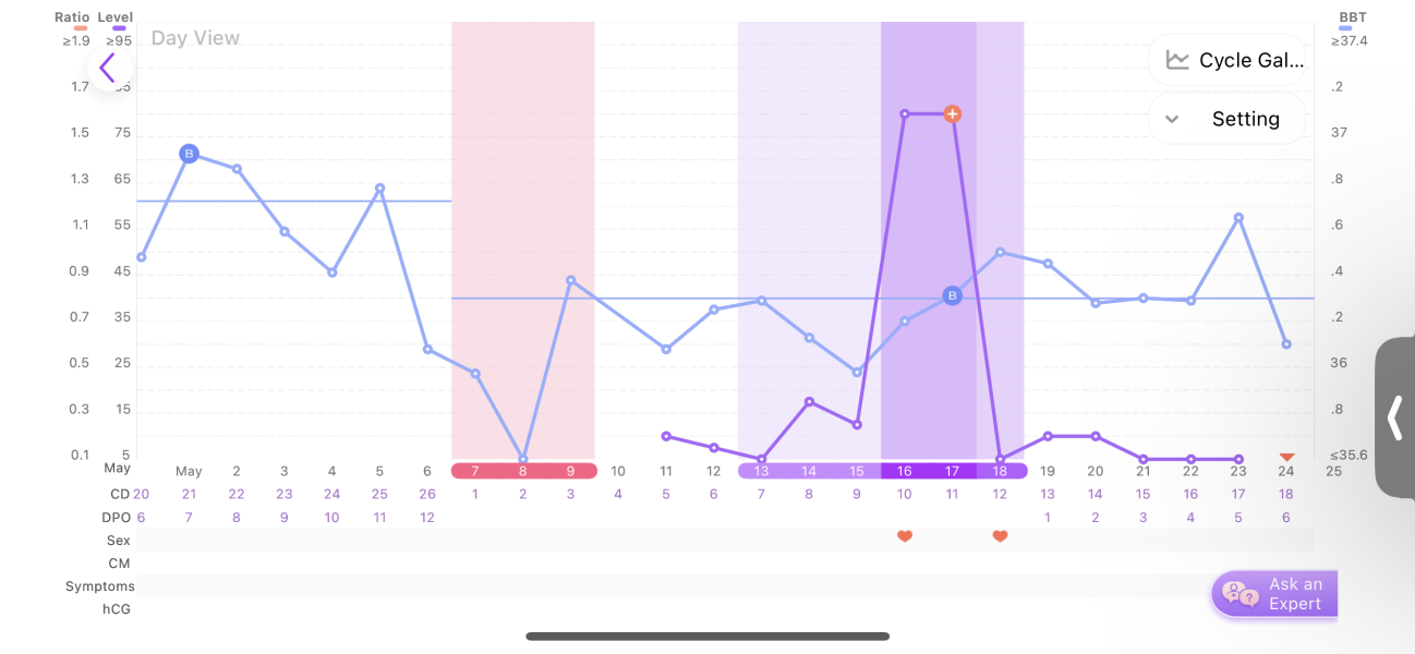 4dpo today. Anyone fancy sharing Premom cycle charts?