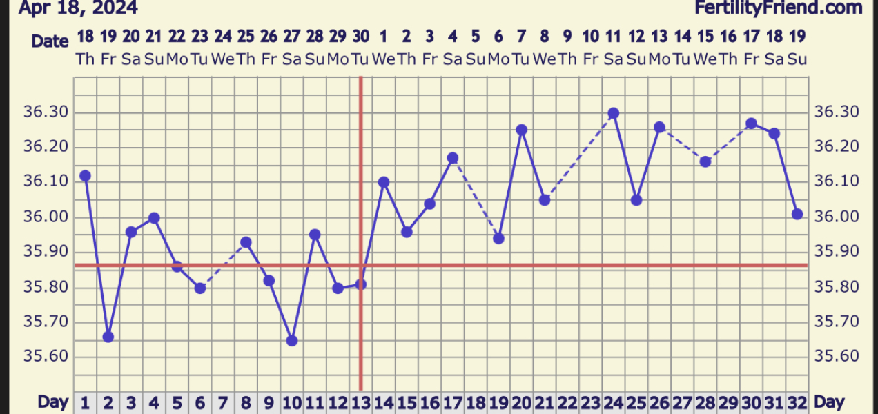 Hertility - luteal phase, is this true?