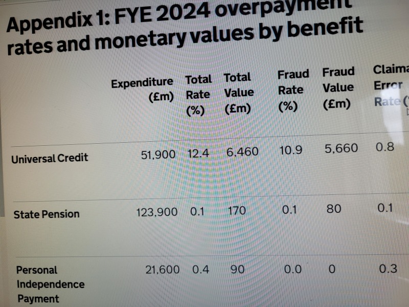 PIP fraud is 0% says DWP