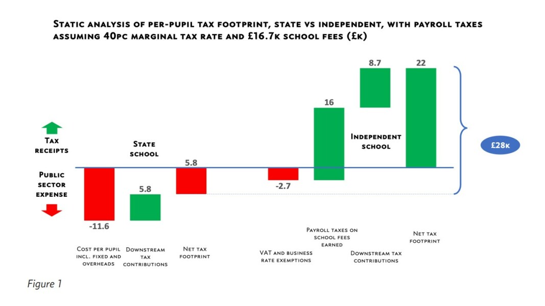 To think that people who agree with VAT on private school fees but not on university fees, are hypocrites?