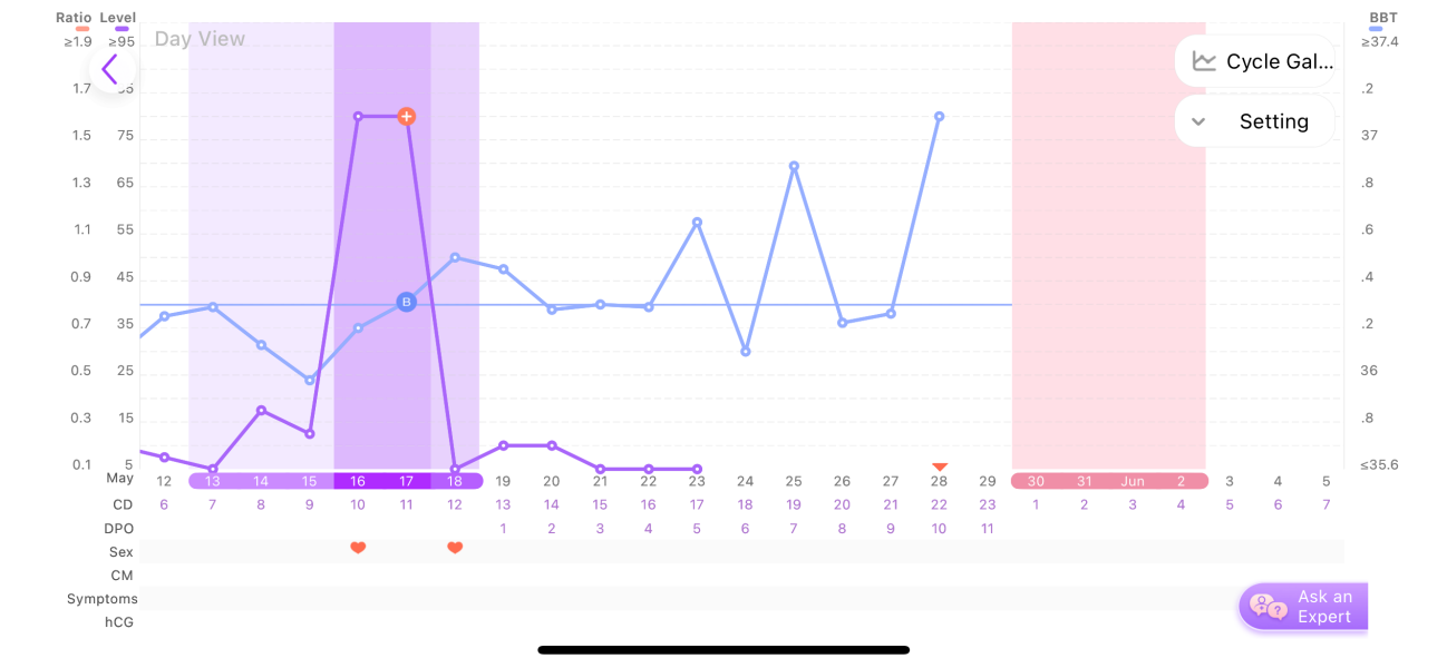 4dpo today. Anyone fancy sharing Premom cycle charts?