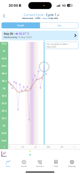 TTC after Early Miscarriage part 3