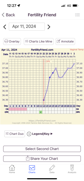 TTC for those taking longer than average ✨