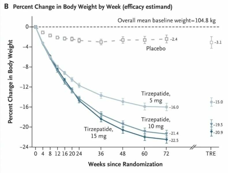 Continuing Mounjaro...part 8