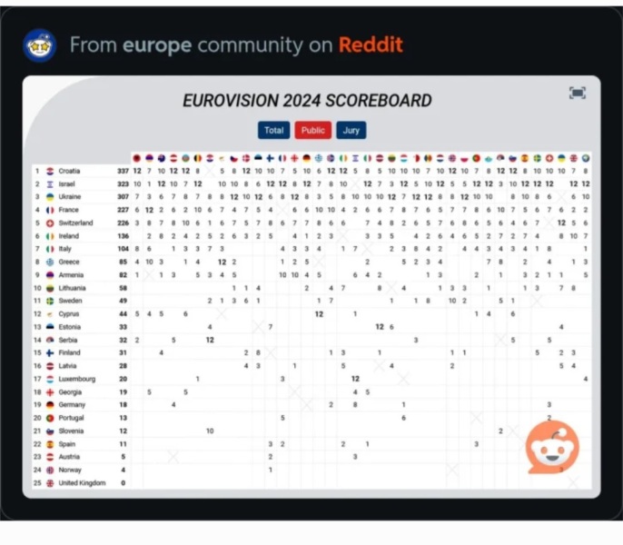 How did Ollie get no points in the public vote for Eurovision?