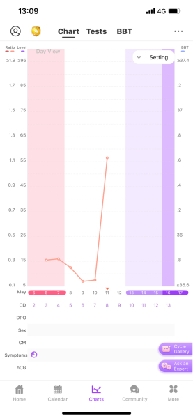 TTC for those taking longer than average ✨