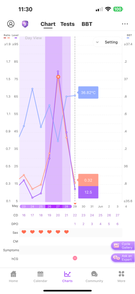 TTC after chemical pregnancy