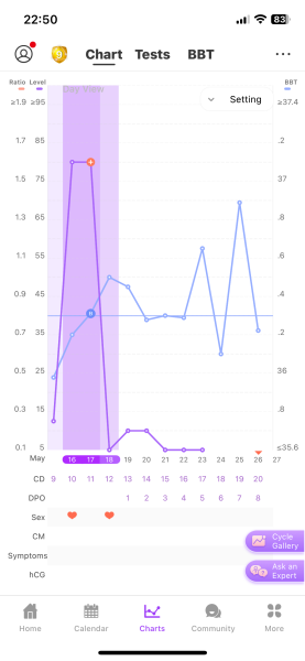 4dpo today. Anyone fancy sharing Premom cycle charts?