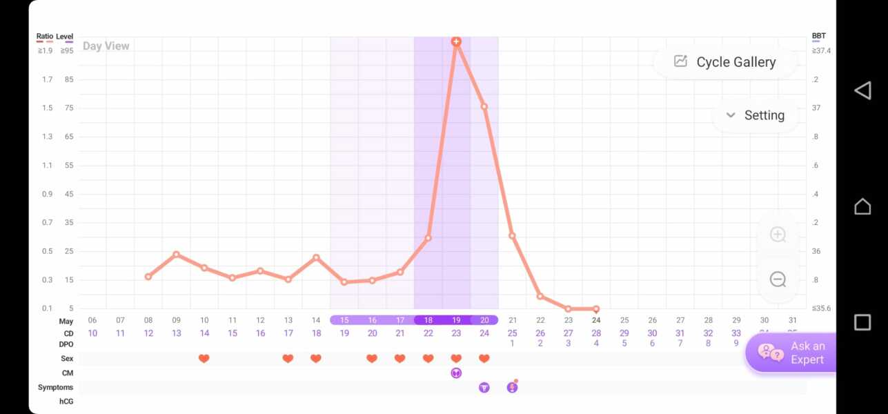 4dpo today. Anyone fancy sharing Premom cycle charts?