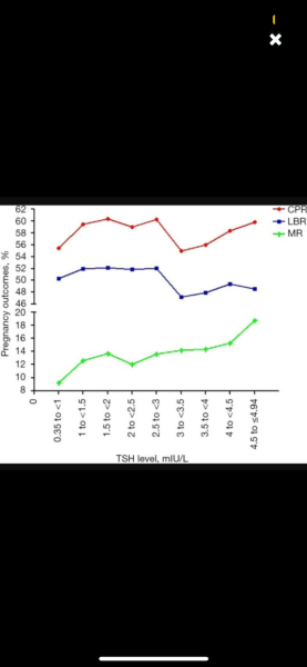 TSH 2.68 + short luteal phase TTC